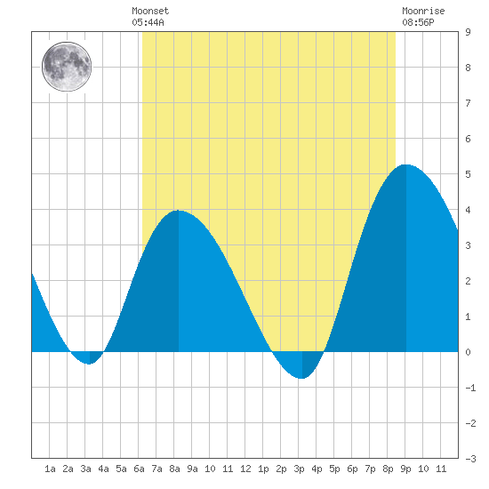 Minim Creek Entrance tide chart for Wednesday, July 13, 2022
