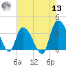 Minim Creek Entrance tide chart for Wednesday, July 13, 2022