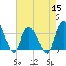 Minim Creek Entrance tide chart for Friday, July 15, 2022