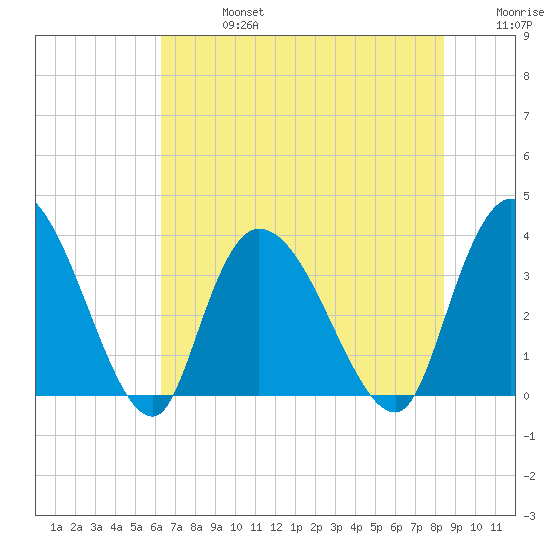 Minim Creek Entrance tide chart for Saturday, July 16, 2022