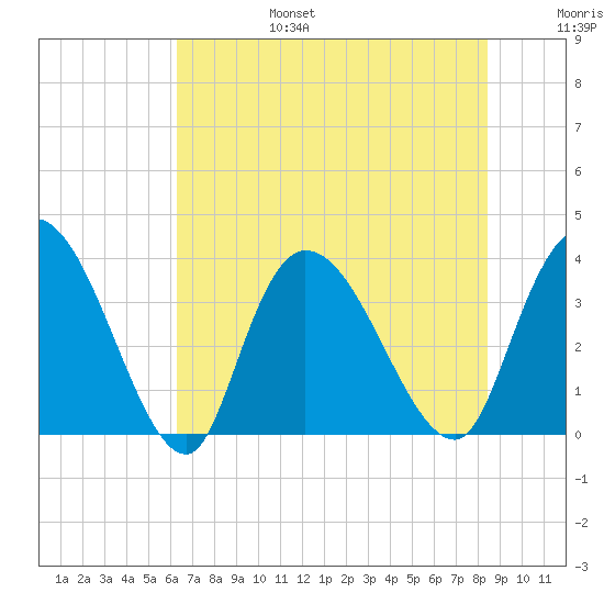 Minim Creek Entrance tide chart for Sunday, July 17, 2022