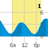 Minim Creek Entrance tide chart for Friday, July 1, 2022