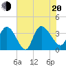 Minim Creek Entrance tide chart for Wednesday, July 20, 2022