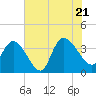 Minim Creek Entrance tide chart for Thursday, July 21, 2022