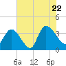 Minim Creek Entrance tide chart for Friday, July 22, 2022