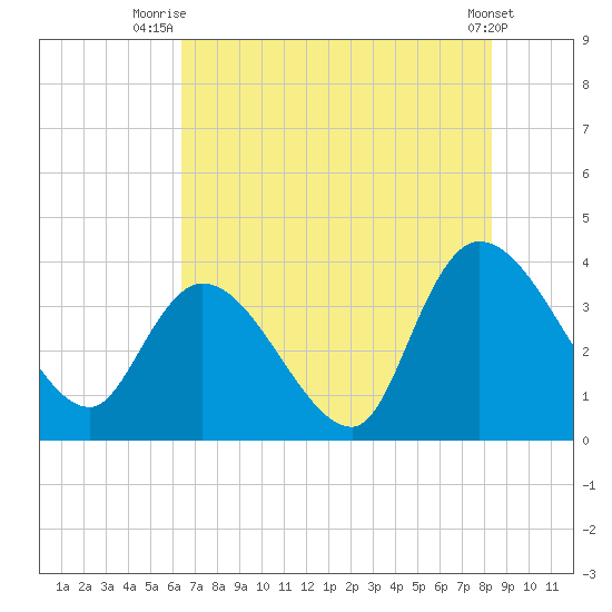 Minim Creek Entrance tide chart for Tuesday, July 26, 2022