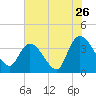 Minim Creek Entrance tide chart for Tuesday, July 26, 2022