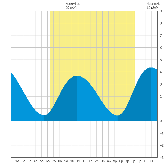 Minim Creek Entrance tide chart for Sunday, July 31, 2022