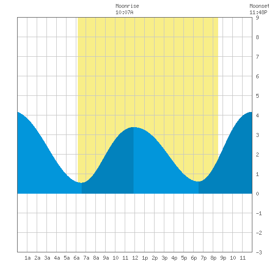 Minim Creek Entrance tide chart for Sunday, July 3, 2022