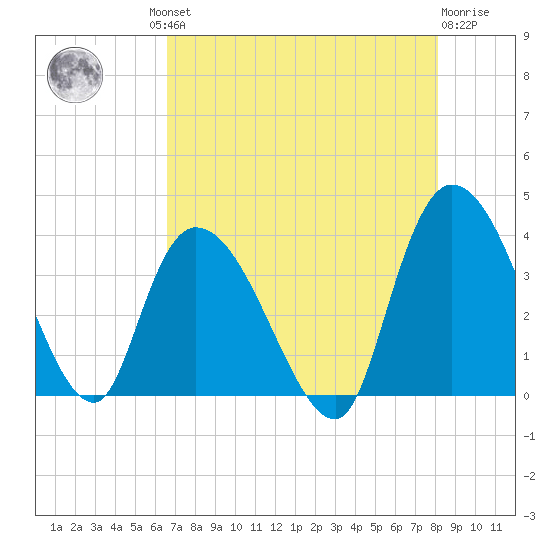 Minim Creek Entrance tide chart for Thursday, August 11, 2022