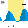 Minim Creek Entrance tide chart for Thursday, August 11, 2022