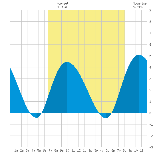 Minim Creek Entrance tide chart for Saturday, August 13, 2022
