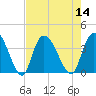 Minim Creek Entrance tide chart for Sunday, August 14, 2022