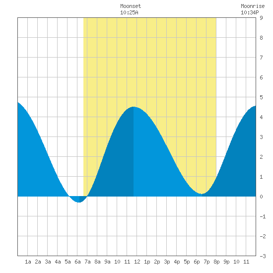 Minim Creek Entrance tide chart for Monday, August 15, 2022