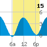 Minim Creek Entrance tide chart for Monday, August 15, 2022