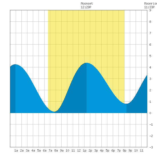 Minim Creek Entrance tide chart for Wednesday, August 17, 2022