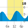 Minim Creek Entrance tide chart for Thursday, August 18, 2022