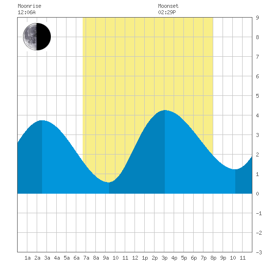 Minim Creek Entrance tide chart for Friday, August 19, 2022