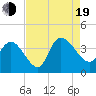 Minim Creek Entrance tide chart for Friday, August 19, 2022