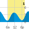 Minim Creek Entrance tide chart for Monday, August 1, 2022
