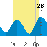 Minim Creek Entrance tide chart for Friday, August 26, 2022