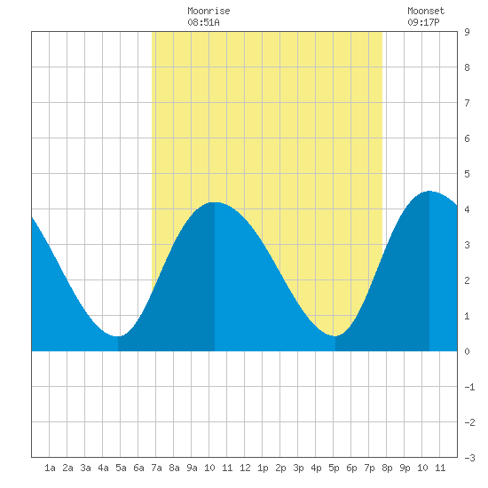 Minim Creek Entrance tide chart for Monday, August 29, 2022