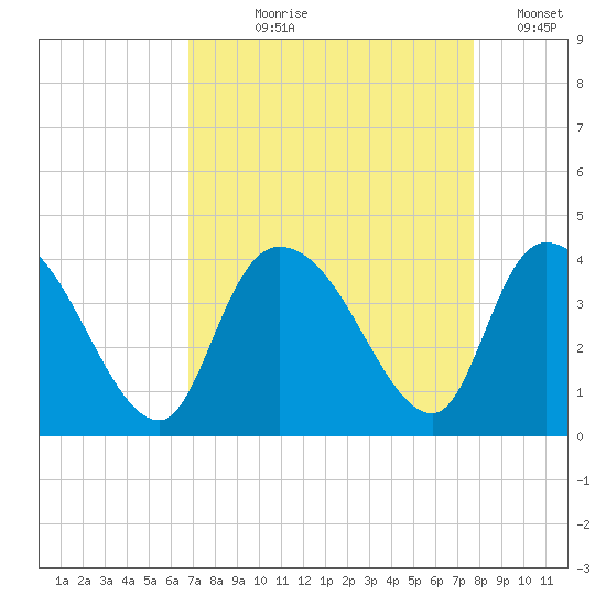 Minim Creek Entrance tide chart for Tuesday, August 30, 2022