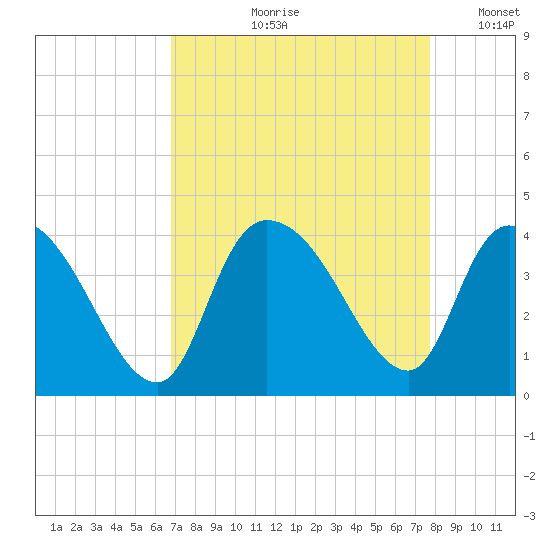Minim Creek Entrance tide chart for Wednesday, August 31, 2022