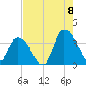 Minim Creek Entrance tide chart for Monday, August 8, 2022