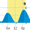 Minim Creek Entrance tide chart for Tuesday, August 9, 2022