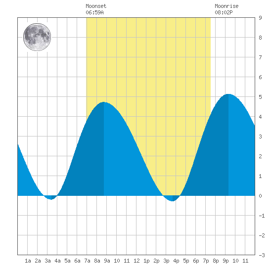 Minim Creek Entrance tide chart for Saturday, September 10, 2022