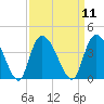 Minim Creek Entrance tide chart for Sunday, September 11, 2022