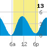 Minim Creek Entrance tide chart for Tuesday, September 13, 2022