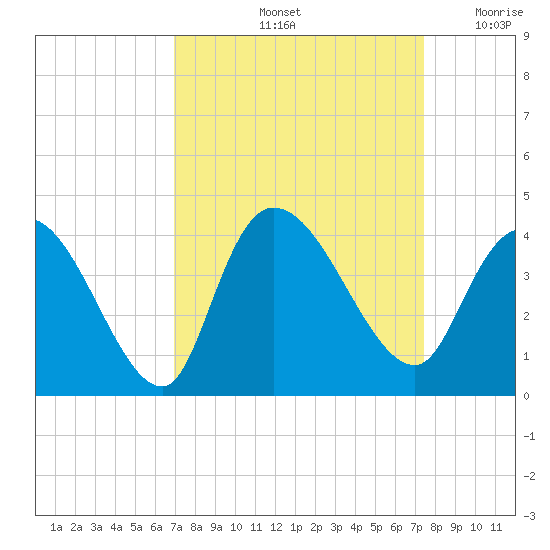 Minim Creek Entrance tide chart for Wednesday, September 14, 2022