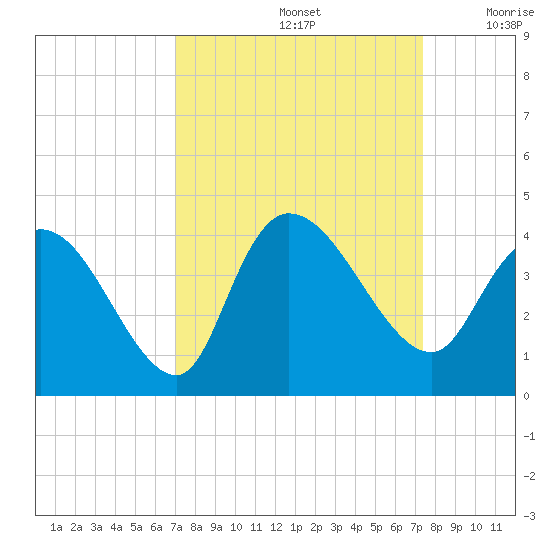 Minim Creek Entrance tide chart for Thursday, September 15, 2022