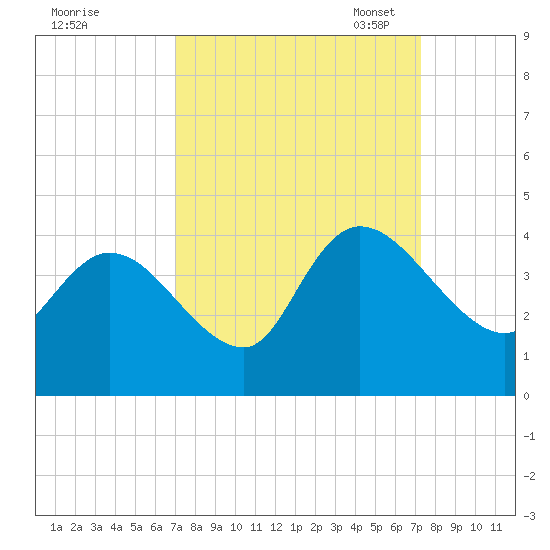 Minim Creek Entrance tide chart for Monday, September 19, 2022