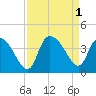Minim Creek Entrance tide chart for Thursday, September 1, 2022