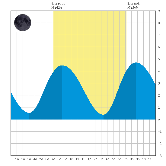 Minim Creek Entrance tide chart for Sunday, September 25, 2022