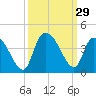 Minim Creek Entrance tide chart for Thursday, September 29, 2022