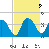 Minim Creek Entrance tide chart for Friday, September 2, 2022