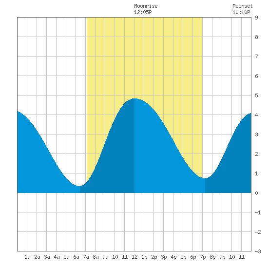 Minim Creek Entrance tide chart for Friday, September 30, 2022