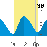 Minim Creek Entrance tide chart for Friday, September 30, 2022