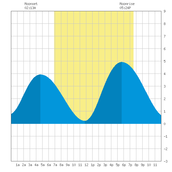Minim Creek Entrance tide chart for Tuesday, September 6, 2022