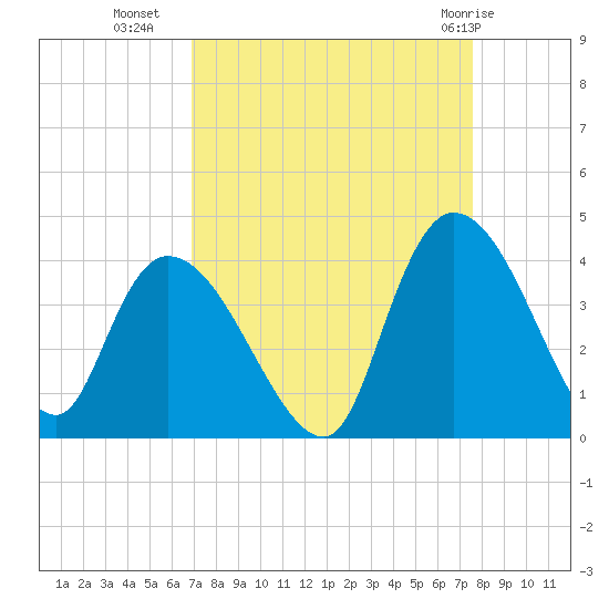 Minim Creek Entrance tide chart for Wednesday, September 7, 2022