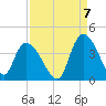 Minim Creek Entrance tide chart for Wednesday, September 7, 2022