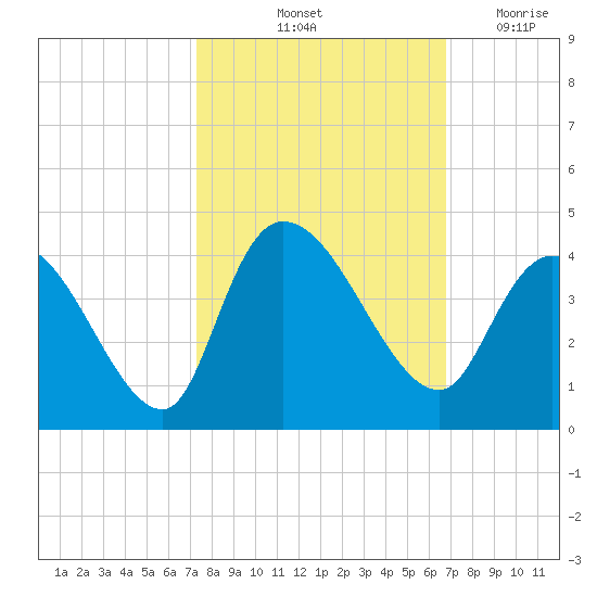 Minim Creek Entrance tide chart for Thursday, October 13, 2022