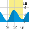 Minim Creek Entrance tide chart for Thursday, October 13, 2022