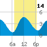 Minim Creek Entrance tide chart for Friday, October 14, 2022