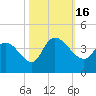Minim Creek Entrance tide chart for Sunday, October 16, 2022