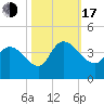 Minim Creek Entrance tide chart for Monday, October 17, 2022